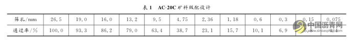 沥青混合料体积参数影响因素分析 中国沥青网，sinoasphalt.com