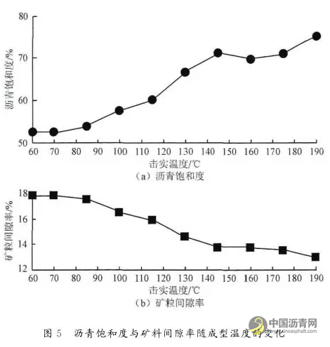 沥青混合料体积参数影响因素分析 中国沥青网，sinoasphalt.com