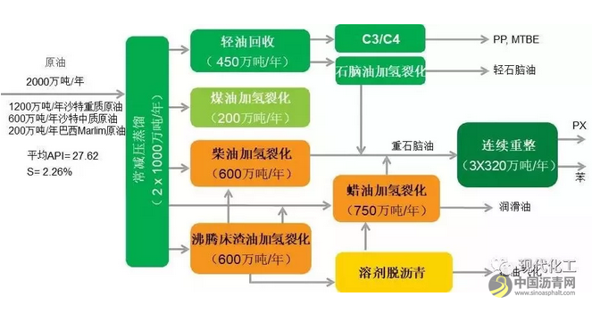 原油直接生产化学品，看大牛技术如何冲击石化行业！ 中国沥青网，sinoasphalt.com