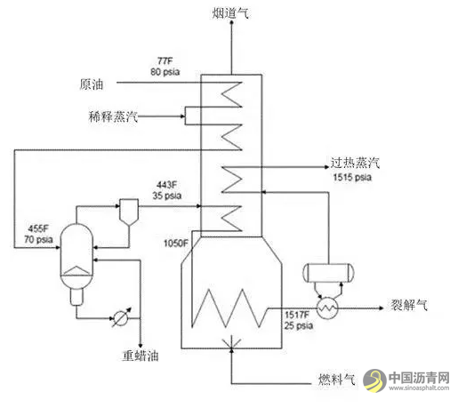 原油直接生产化学品，看大牛技术如何冲击石化行业！ 中国沥青网，sinoasphalt.com