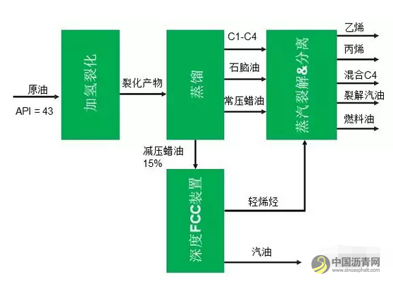原油直接生产化学品，看大牛技术如何冲击石化行业！ 中国沥青网，sinoasphalt.com