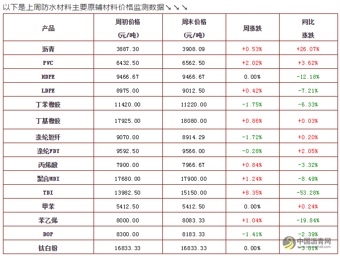 沥青重上3900！TDI霸势上涨｜防水材料原辅材价格走势(4.1-5) 中国沥青网，sinoasphalt.com