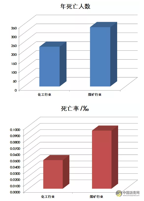 支撑起共和国工业脊梁的500万化工从业者每天都在经历些什么？ 中国沥青网，sinoasphalt.com