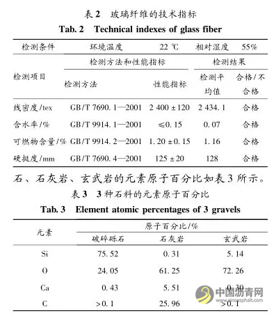 玻璃纤维改善砾石沥青混合料路用性能 中国沥青网，sinoasphalt.com