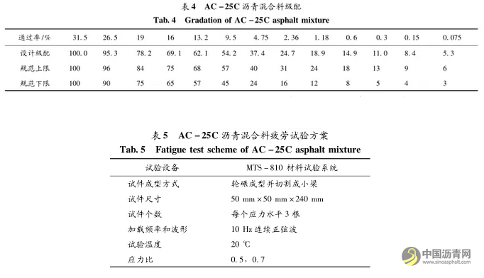 玻璃纤维改善砾石沥青混合料路用性能 中国沥青网，sinoasphalt.com