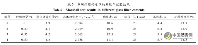 玻璃纤维改善砾石沥青混合料路用性能 中国沥青网，sinoasphalt.com