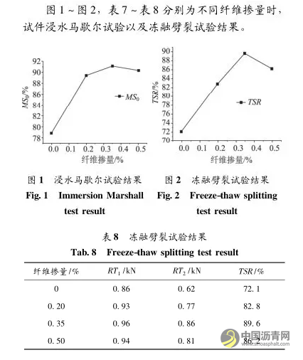 玻璃纤维改善砾石沥青混合料路用性能 中国沥青网，sinoasphalt.com