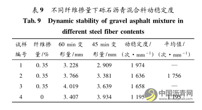 玻璃纤维改善砾石沥青混合料路用性能 中国沥青网，sinoasphalt.com