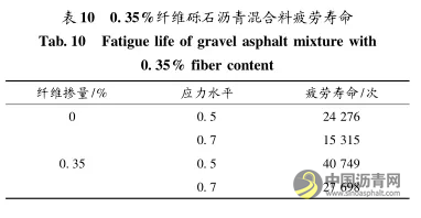 玻璃纤维改善砾石沥青混合料路用性能 中国沥青网，sinoasphalt.com