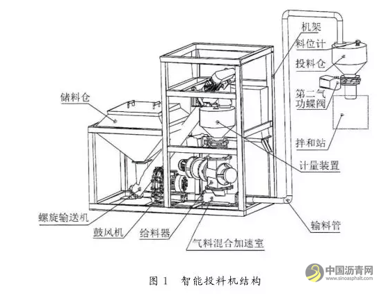 智能投料机气力输送系统设计 中国沥青网，sinoasphalt.com