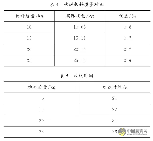 智能投料机气力输送系统设计 中国沥青网，sinoasphalt.com