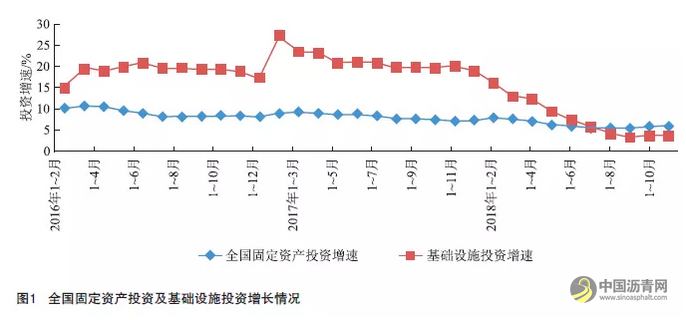 2019年交通基础设施建设市场形势分析 中国沥青网，sinoasphalt.com