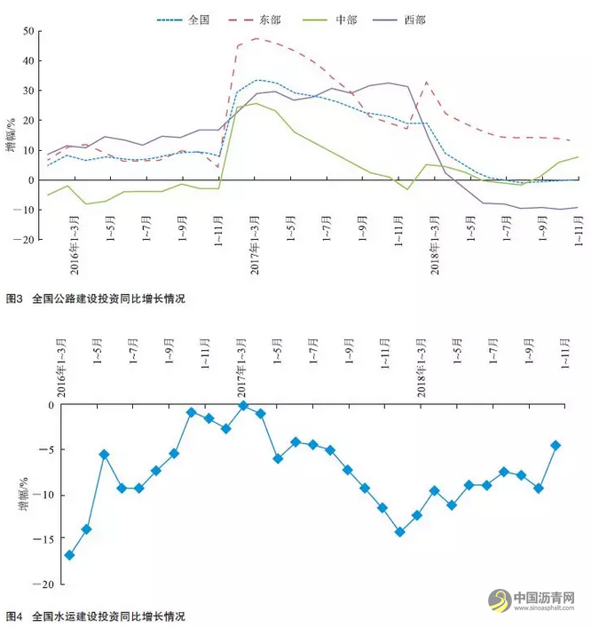 2019年交通基础设施建设市场形势分析 中国沥青网，sinoasphalt.com