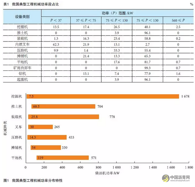 我国工程机械污染排放控制技术研究 中国沥青网，sinoasphalt.com