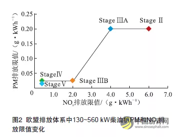 我国工程机械污染排放控制技术研究 中国沥青网，sinoasphalt.com