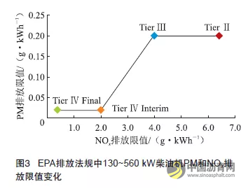 我国工程机械污染排放控制技术研究 中国沥青网，sinoasphalt.com