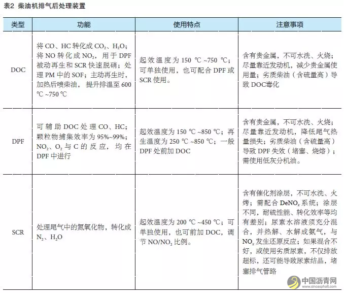我国工程机械污染排放控制技术研究 中国沥青网，sinoasphalt.com