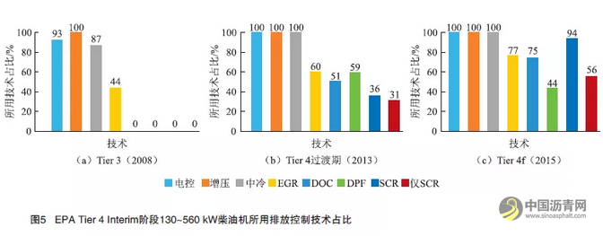 我国工程机械污染排放控制技术研究 中国沥青网，sinoasphalt.com