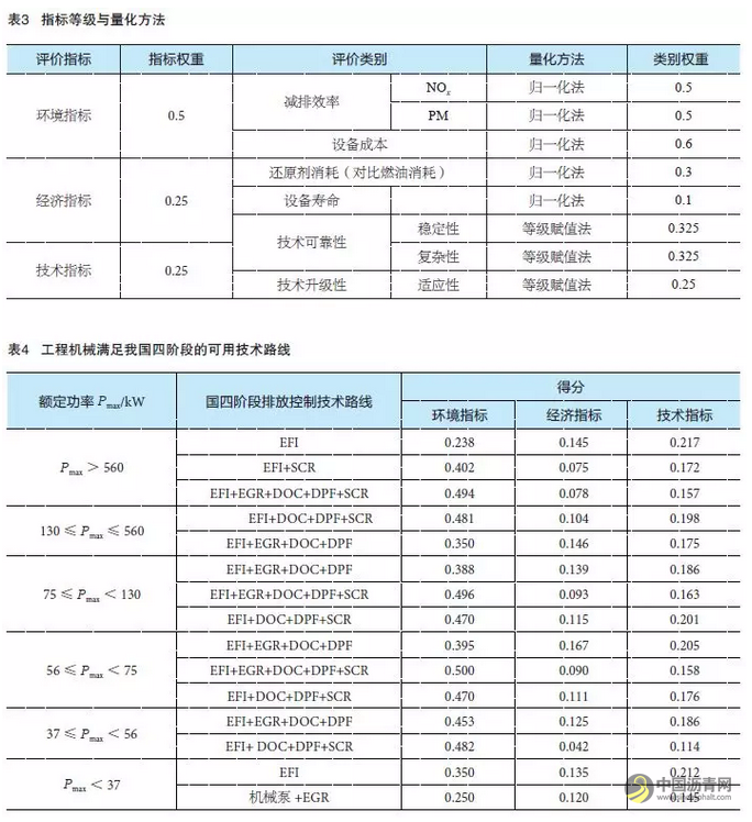我国工程机械污染排放控制技术研究 中国沥青网，sinoasphalt.com