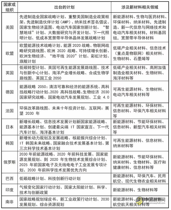 巴斯夫、陶氏杜邦、科思创……重磅盘点全球新材料企业概况！ 中国沥青网，sinoasphalt.com
