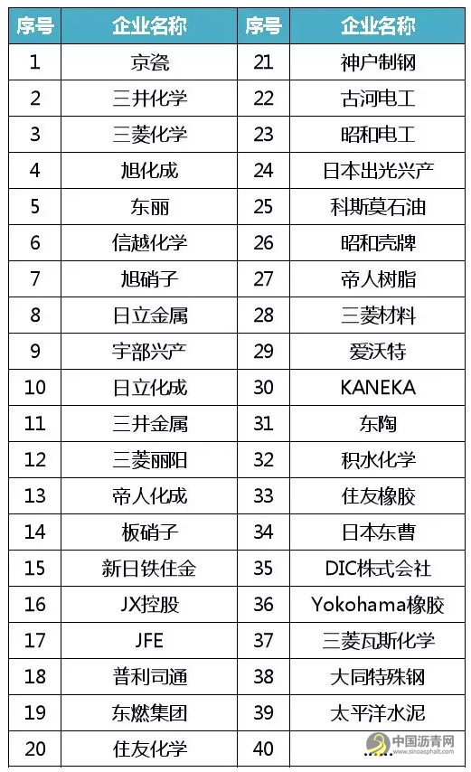巴斯夫、陶氏杜邦、科思创……重磅盘点全球新材料企业概况！ 中国沥青网，sinoasphalt.com