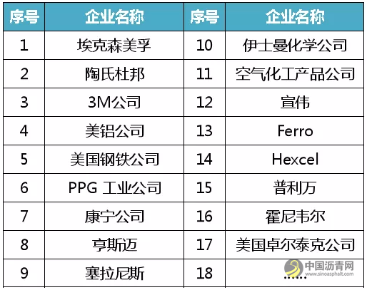 巴斯夫、陶氏杜邦、科思创……重磅盘点全球新材料企业概况！ 中国沥青网，sinoasphalt.com