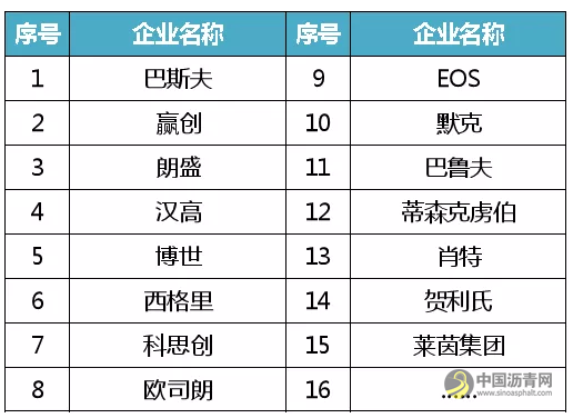 巴斯夫、陶氏杜邦、科思创……重磅盘点全球新材料企业概况！ 中国沥青网，sinoasphalt.com