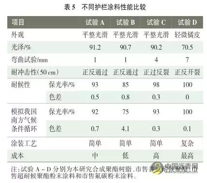 南方公路护栏粉末涂料用聚酯树脂的合成研究 中国沥青网，sinoasphalt.com
