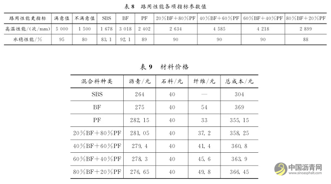 混掺纤维沥青混合料路用性能试验研究 中国沥青网，sinoasphalt.com