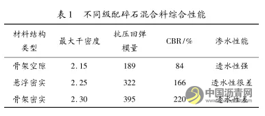 高等级沥青路面用级配碎石性能分析及应用研究 中国沥青网，sinoasphalt.com