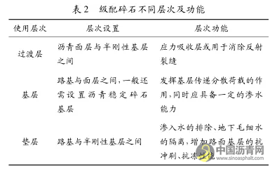 高等级沥青路面用级配碎石性能分析及应用研究 中国沥青网，sinoasphalt.com
