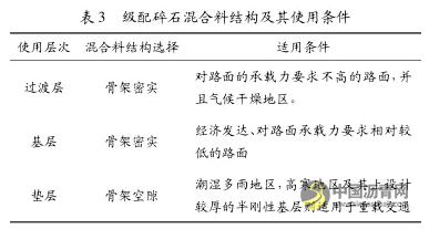 高等级沥青路面用级配碎石性能分析及应用研究 中国沥青网，sinoasphalt.com