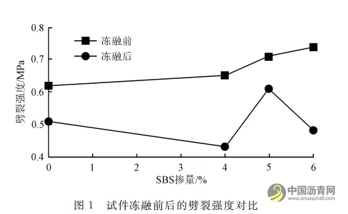 再生SBS改性沥青混合料的低温性能与细观参数 中国沥青网，sinoasphalt.com