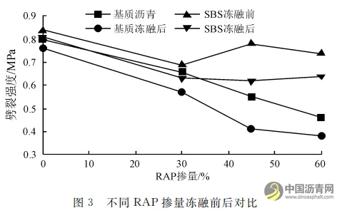 再生SBS改性沥青混合料的低温性能与细观参数 中国沥青网，sinoasphalt.com