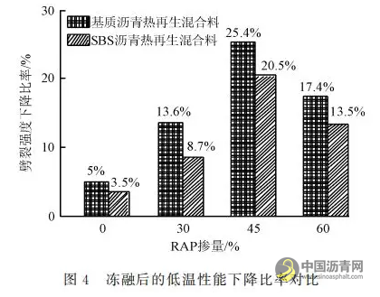再生SBS改性沥青混合料的低温性能与细观参数 中国沥青网，sinoasphalt.com