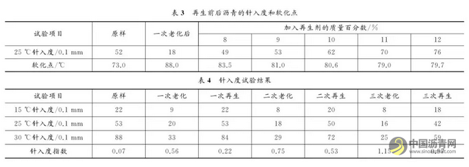 基于SBS改性沥青特征指标的多次再生评价 中国沥青网，sinoasphalt.com