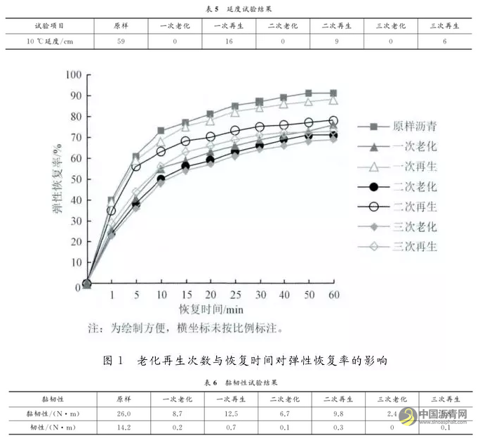 基于SBS改性沥青特征指标的多次再生评价 中国沥青网，sinoasphalt.com