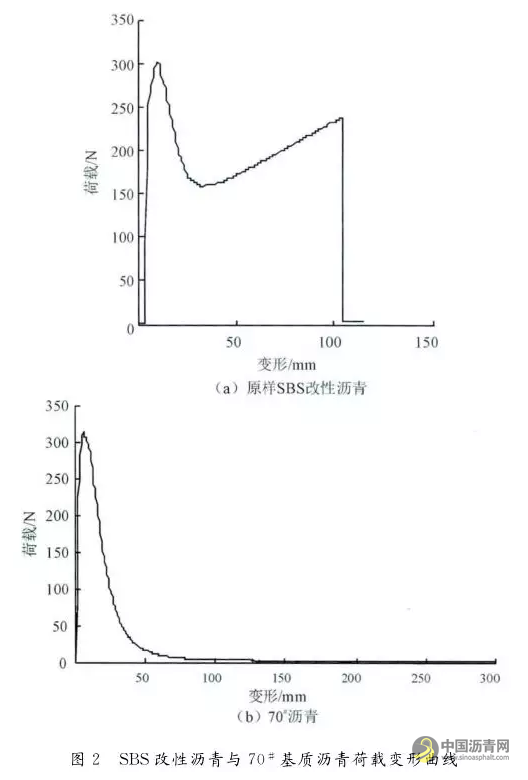 基于SBS改性沥青特征指标的多次再生评价 中国沥青网，sinoasphalt.com