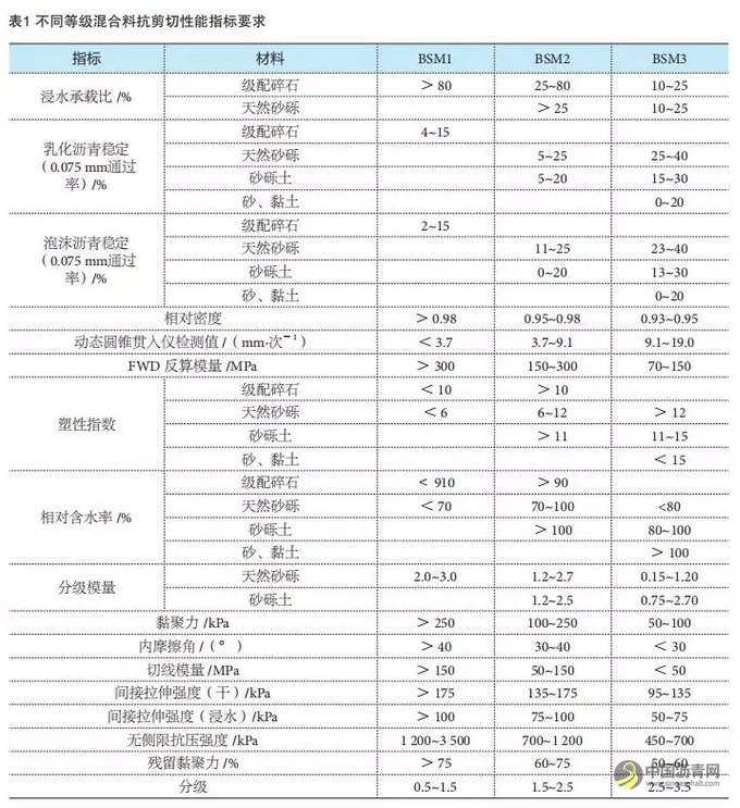 南非冷拌沥青混合料的设计方法与启示 中国沥青网，sinoasphalt.com