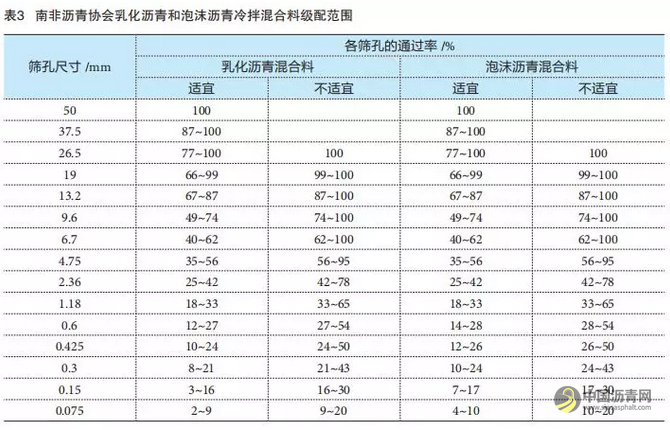 南非冷拌沥青混合料的设计方法与启示 中国沥青网，sinoasphalt.com