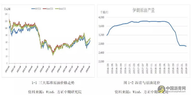 【沥青】成本端带动作用明显 石油沥青创年内新高 中国沥青网，sinoasphalt.com