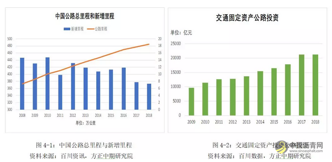 【沥青】成本端带动作用明显 石油沥青创年内新高 中国沥青网，sinoasphalt.com