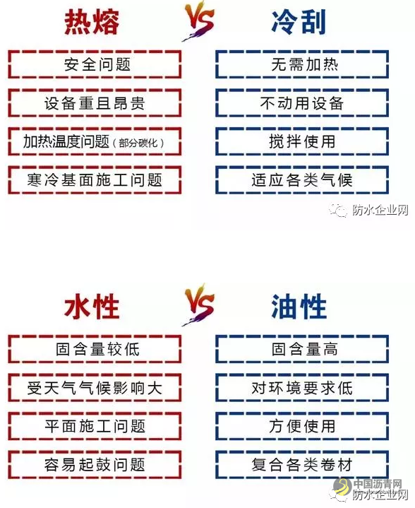 非固化橡胶沥青防水涂料的技术原理和与卷材施工的步骤! 沥青网，sinoasphalt.com
