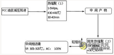 沥青基碳纤维性能与生产工艺基本原理 沥青网，sinoasphalt.com