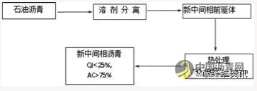 沥青基碳纤维性能与生产工艺基本原理 沥青网，sinoasphalt.com