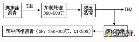沥青基碳纤维性能与生产工艺基本原理 沥青网，sinoasphalt.com
