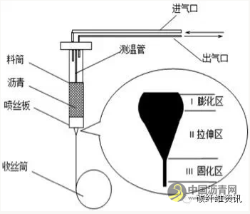 沥青基碳纤维性能与生产工艺基本原理 沥青网，sinoasphalt.com