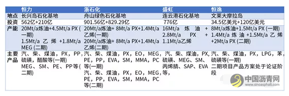投建高峰期到来，恒力、浙石化、盛虹、恒逸等民营大炼化谁是超级印钞机？ 沥青网，sinoasphalt.com