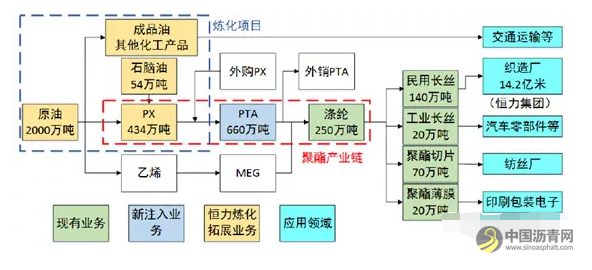 投建高峰期到来，恒力、浙石化、盛虹、恒逸等民营大炼化谁是超级印钞机？ 沥青网，sinoasphalt.com