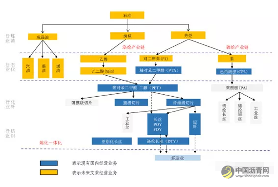 投建高峰期到来，恒力、浙石化、盛虹、恒逸等民营大炼化谁是超级印钞机？ 沥青网，sinoasphalt.com